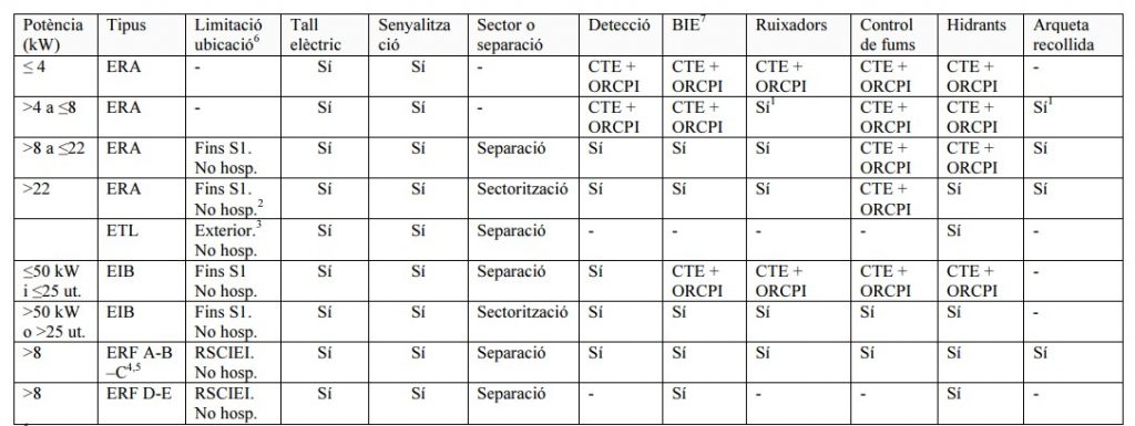 Tabla de Interpretación de la Normativa de Seguridad Contra Incendios (TINSCI)