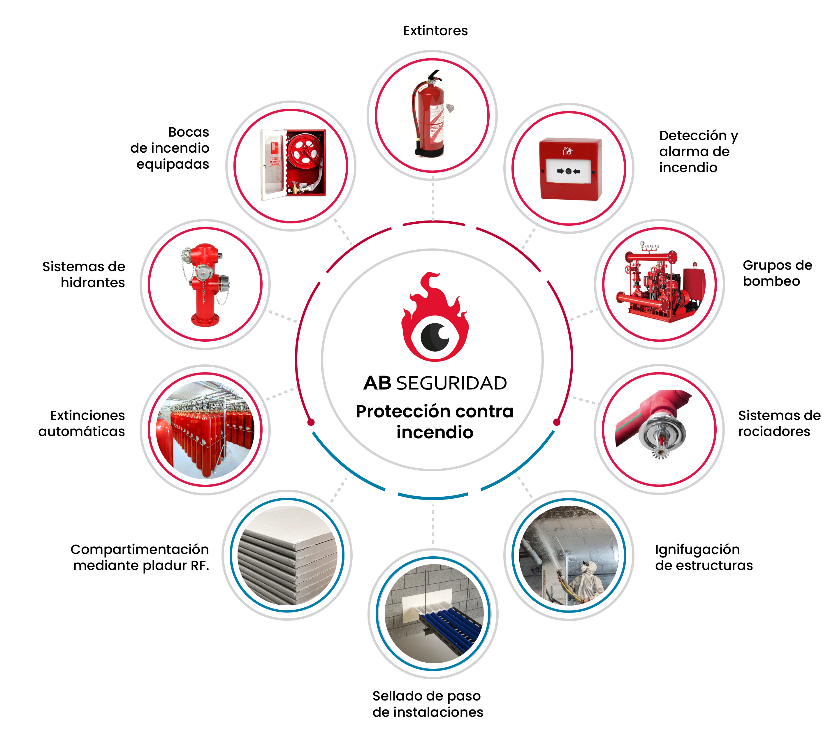 Protección contra Incendios AB Seguridad